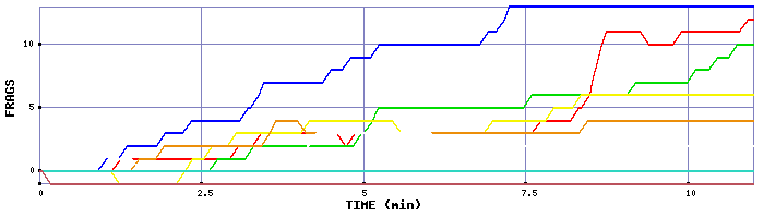 Frag Graph