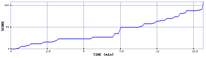 Score Graph