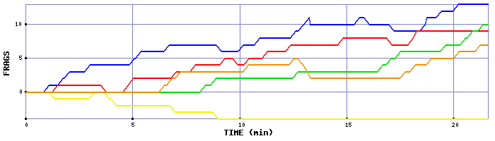 Frag Graph