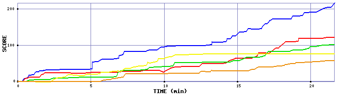 Score Graph