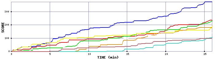 Score Graph