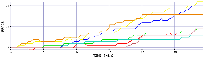 Frag Graph