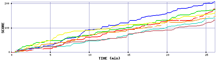 Score Graph