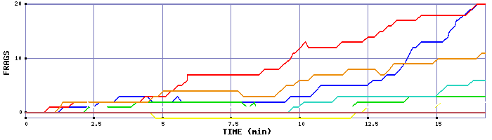 Frag Graph