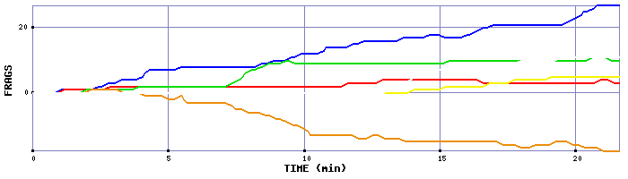 Frag Graph