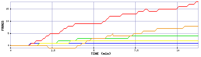 Frag Graph