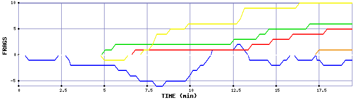 Frag Graph