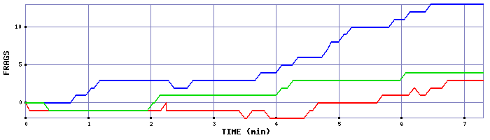 Frag Graph