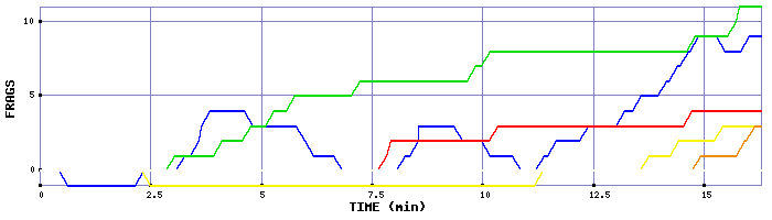 Frag Graph