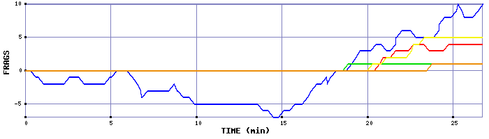 Frag Graph