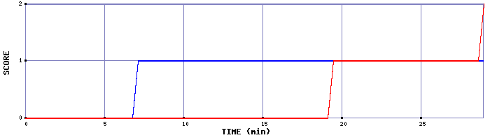 Team Scoring Graph