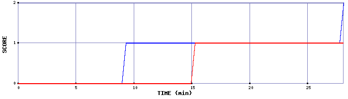 Team Scoring Graph