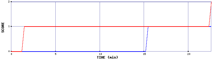 Team Scoring Graph