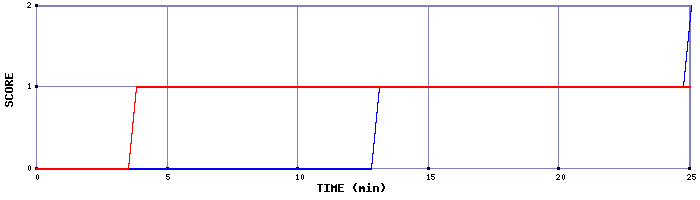 Team Scoring Graph