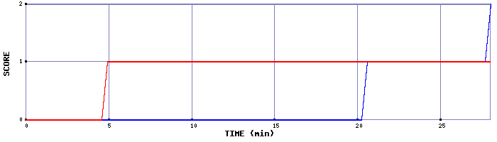 Team Scoring Graph