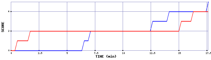 Team Scoring Graph