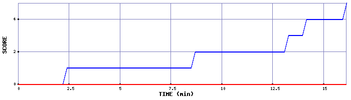 Team Scoring Graph