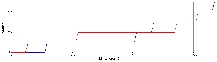 Team Scoring Graph