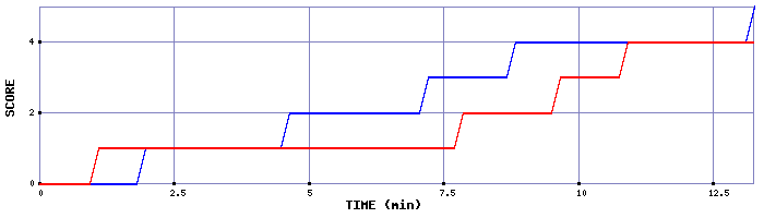 Team Scoring Graph