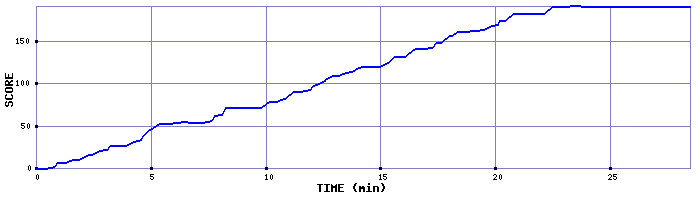 Score Graph