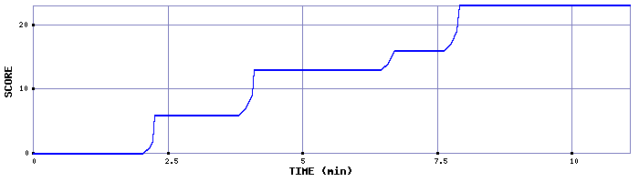 Score Graph