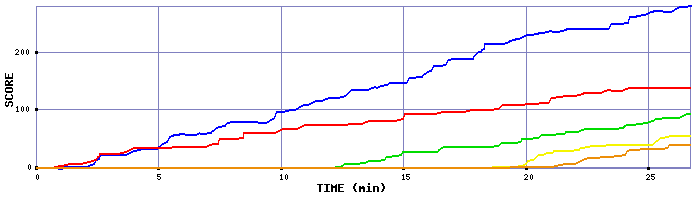 Score Graph