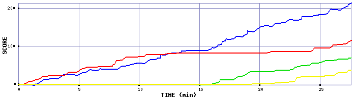 Score Graph