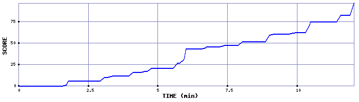 Score Graph
