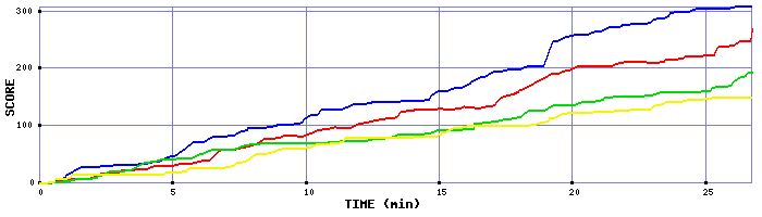 Score Graph